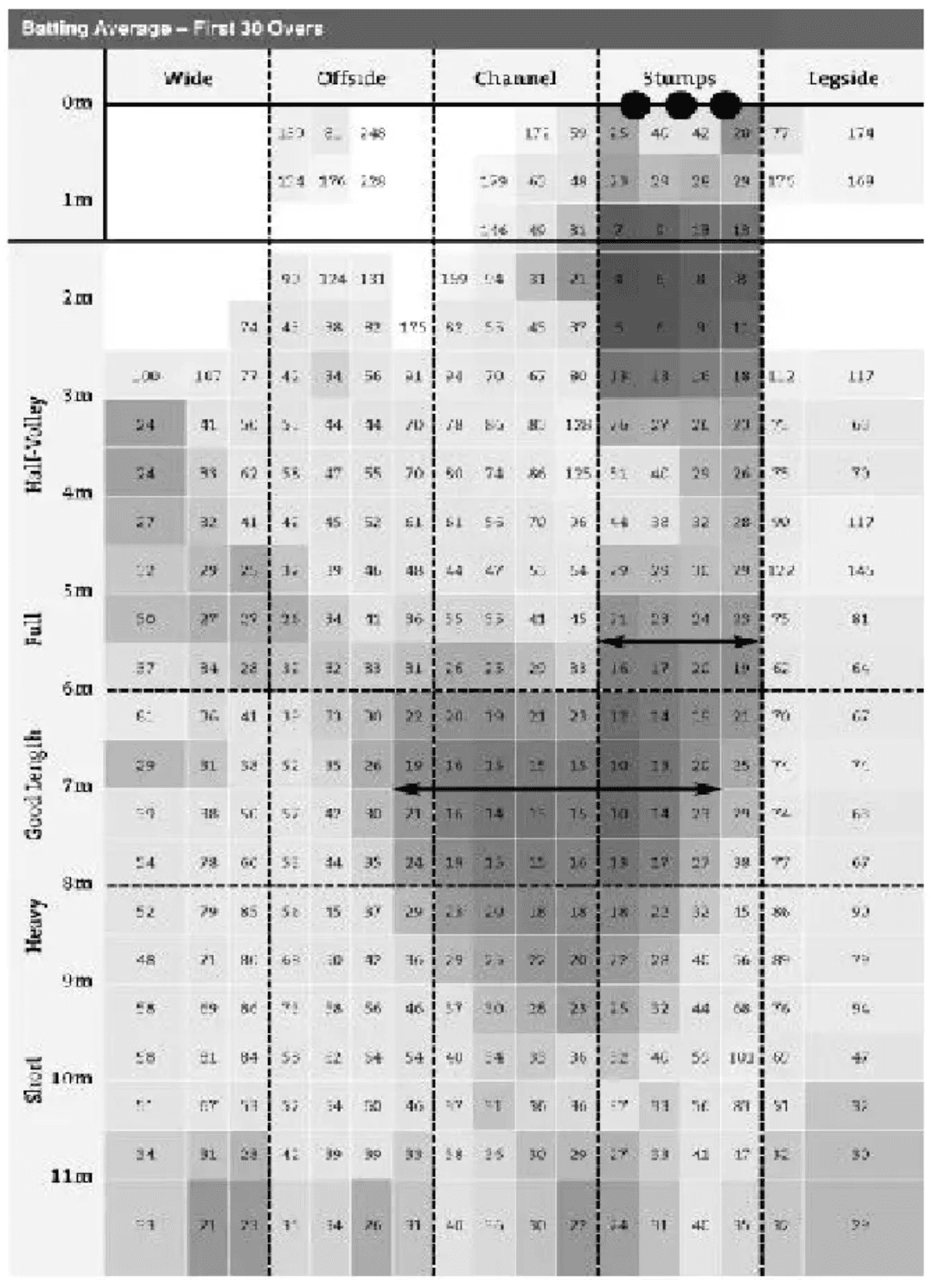 Cricket batting average heatmap — runs per dismissal by ball position on the wicket (Wide / Offside / Channel / Stumps / Legside, 0–11 metres from the batsman). Darker cells indicate lower batting averages, i.e. the batsman is dismissed for fewer runs.