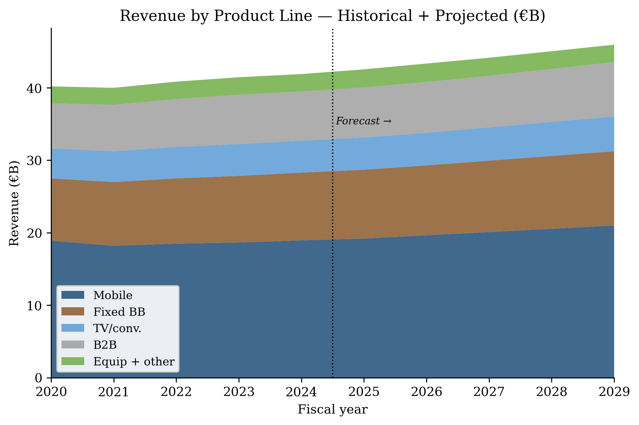 Revenue by product line — historical + projected (mandatory chart)