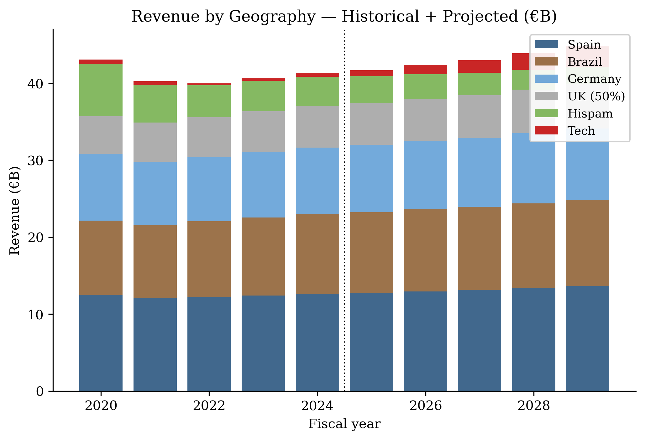 Revenue by geography — stacked bar (mandatory chart)