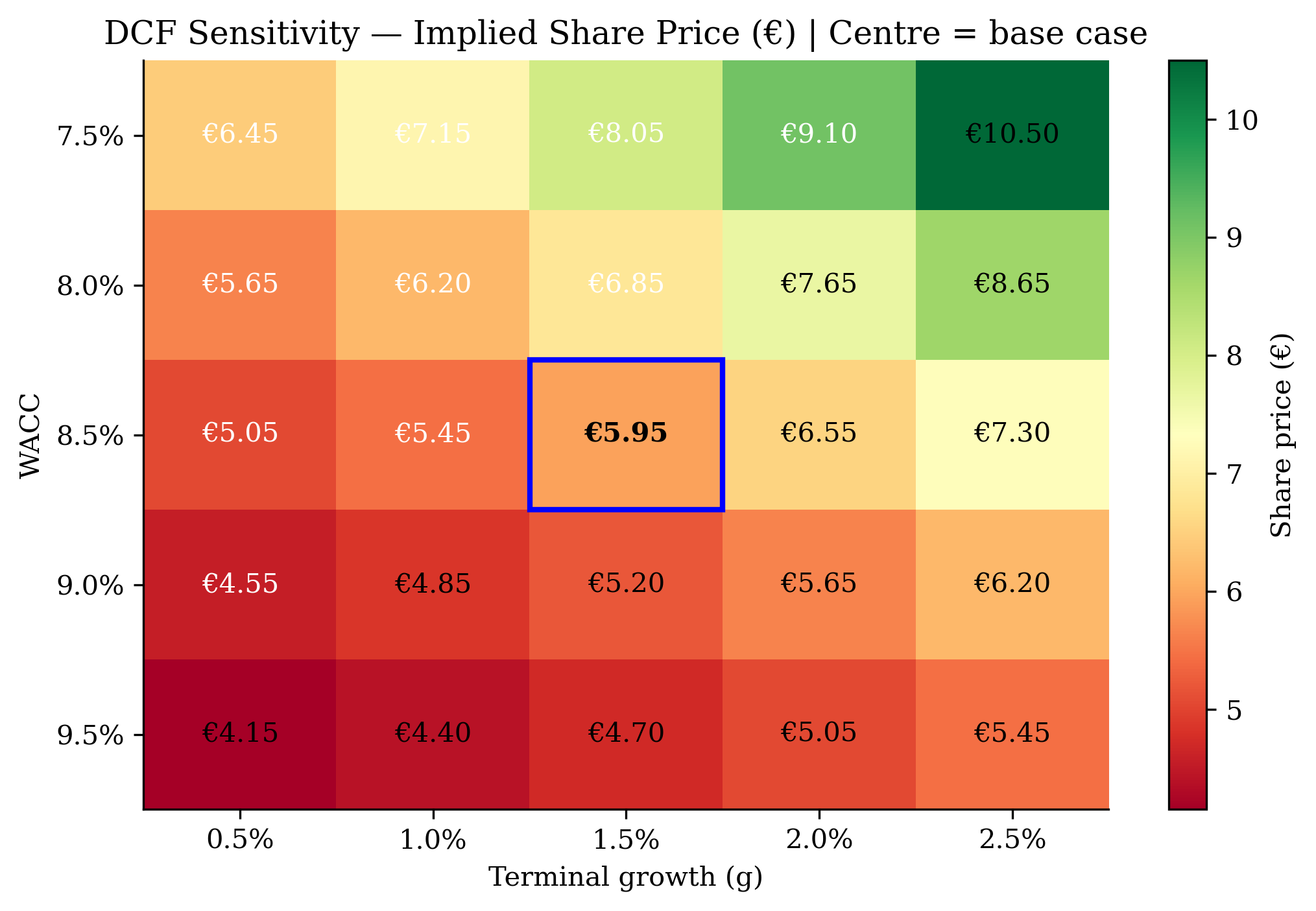 DCF sensitivity heatmap — WACC × terminal growth (mandatory chart)