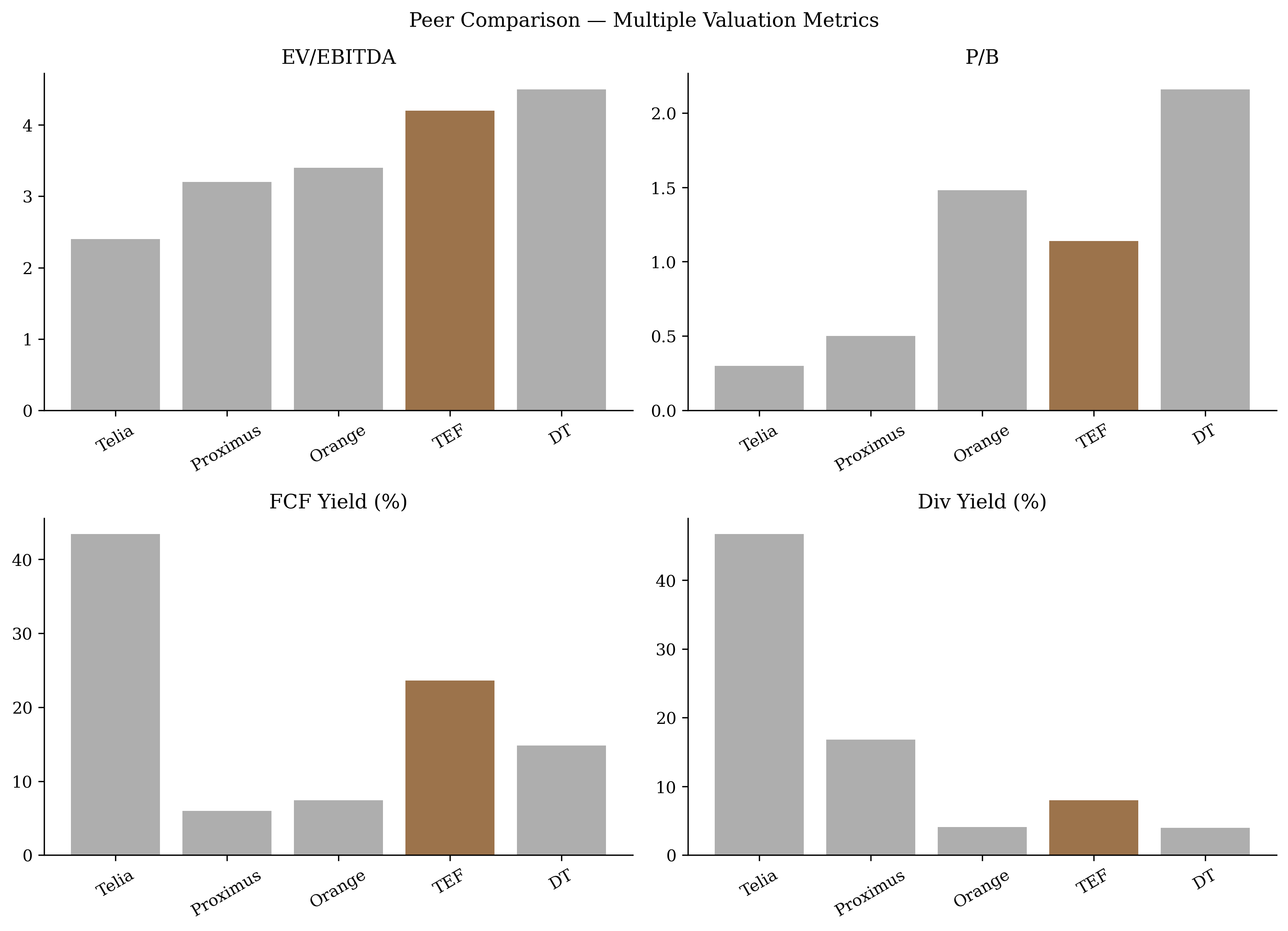 Peer multiples grid — EV/EBITDA, P/B, FCF yield, dividend yield
