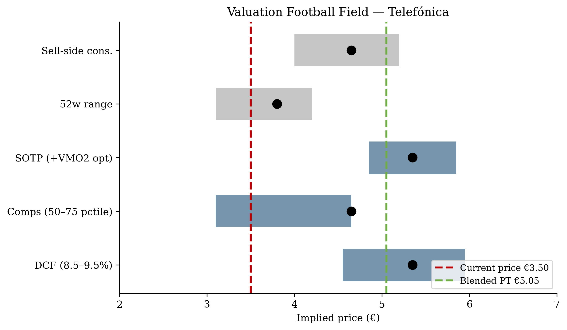 Valuation football field — DCF / Comps / SOTP / consensus (mandatory chart)