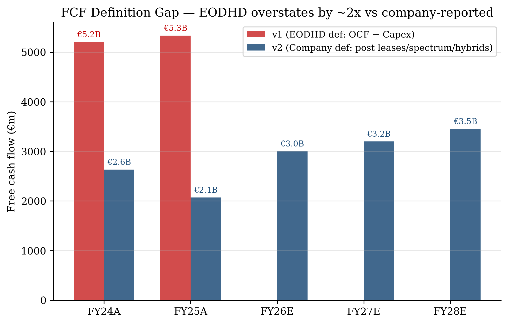 EODHD vs company-reported FCF — the ~2x definitional gap