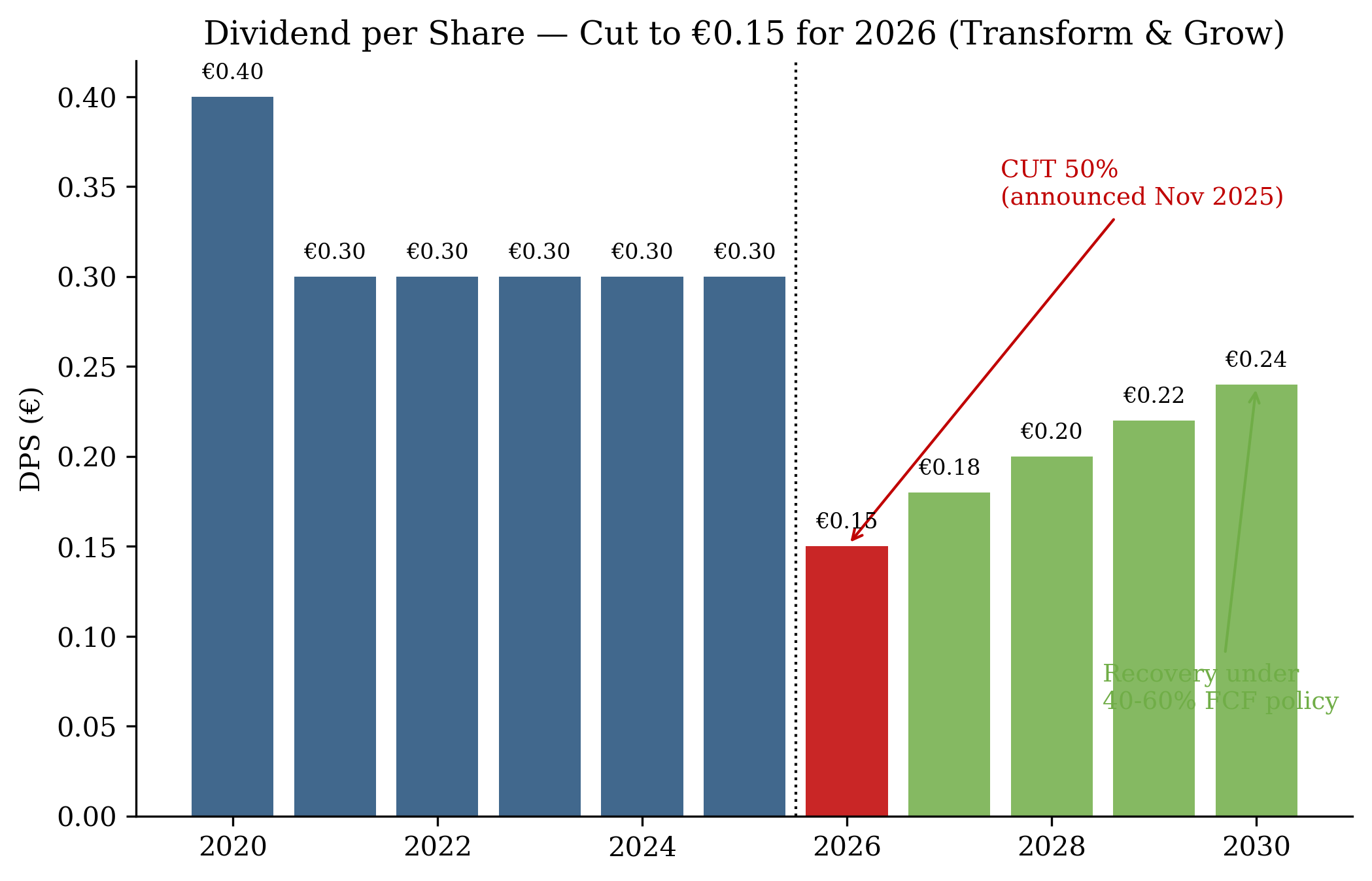 Dividend per share — cut to €0.15 for 2026, recovery from 2027