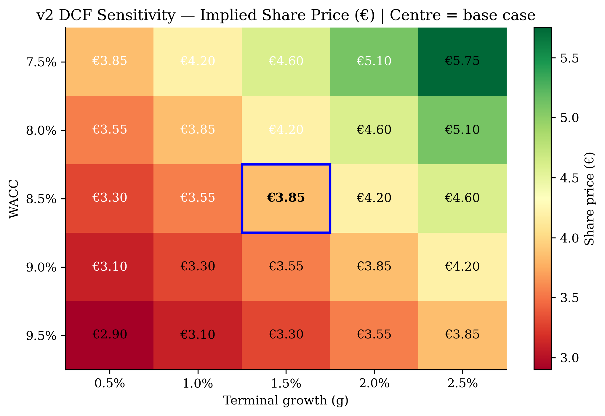 DCF sensitivity heatmap — WACC × terminal growth