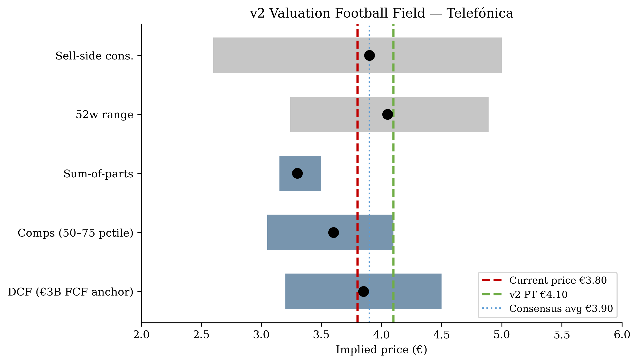 Valuation football field — DCF / Comps / SOTP vs current price