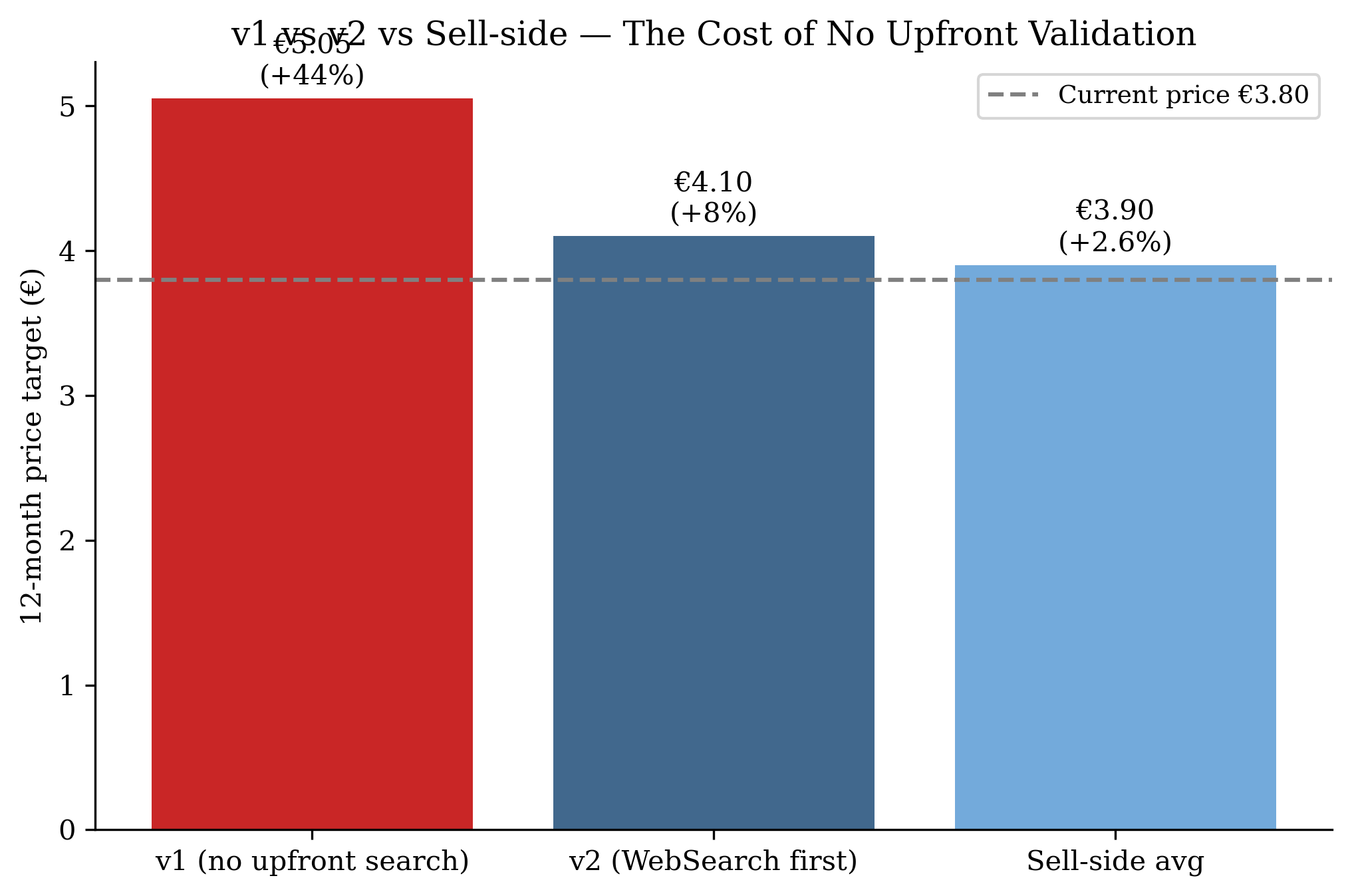 v1 vs v2 vs sell-side — the cost of no upfront validation